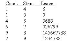 Twenty-eight applicants interested in working for the Food Stamp program took an examination designed to measure their aptitude for social work. A stem-and-leaf plot of the 28 scores appears below, where the first column is the count per branch, the second column is the stem value, and the remaining digits are the leaves. a. What is the median score? ______________ b. What is the sample mean for this data set? ______________ c. What is the value of the sample standard deviation? ______________ d. What is the range of this data? ______________