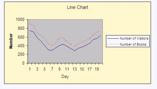The librarian of a small community library has compiled the number of people who visited the library and the respective number of checked-out books, and created the line chart shown below: Interpret the chart, where the solid line is the number of visitors and the dashed line is the number of books checked-out. ________________________________________________________