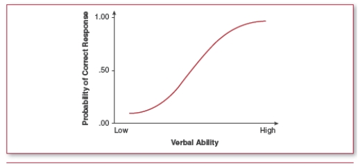 <strong>What is the line in this graph called?  </strong> A) normal curve B) regression line C) item characteristic curve D) probability curve <div style=padding-top: 35px> 