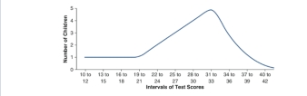 <strong>What type of distribution is shown below? </strong> A) evenly distributed distribution B) positively skewed distribution C) negatively skewed distribution D) peaked distribution