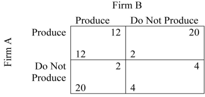 <strong> In the above table, if the players use a maximin strategy,</strong> A)the equilibrium is for both firms to produce. B)the equilibrium choice is the same as using a regular, best response strategy. C)the equilibrium is for A to produce and B not to produce. D)the equilibrium is for B to produce and A not to produce.