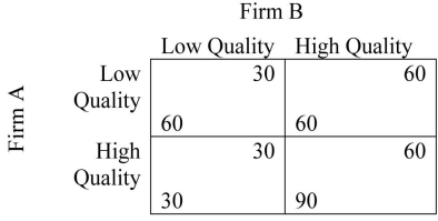 <strong> In the above table, if the players use a maximin strategy,</strong> A)firm A produces a High Quality product and firm B produces a Low Quality product. B)the equilibrium choice is the same as using a regular, best response strategy. C)both firms produce a High Quality product. D)firm A produces a Low Quality product and firm B produces a High Quality product.