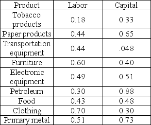 -According to the table above, which of the following exhibit decreasing returns to scale?