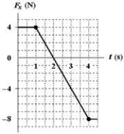 <strong>The only force acting on a 2.0-kg object moving along the x axis is shown. If the velocity v<sub>x</sub> is −2.0 m/s at t = 0, what is the velocity at t = 4.0 s? </strong> A) −2.0 m/s B) −4.0 m/s C) −3.0 m/s D) +1.0 m/s E) +5.0 m/s