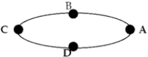 <strong>A car travels around an oval racetrack at constant speed. The car is accelerating </strong> A) at all points except B and D. B) at all points except A and C. C) at all points except A, B, C, and D. D) everywhere, including points A, B, C, and D. E) nowhere, because it is traveling at constant speed.