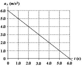 <strong>At t = 0, a particle is located at x = 25 m and has a velocity of 15 m/s in the positive x direction. The acceleration of the particle varies with time as shown in the diagram. What is the position of the particle at t = 5.0 s? </strong> A) 175 m B) 125 m C) 138 m D) 154 m E) 165 m