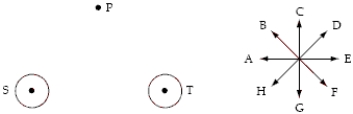 <strong>The point P lies along the perpendicular bisector of the line connecting two long straight wires S and T that are perpendicular to the page. A set of directions A through H is shown next to the diagram. When the two equal currents in the wires are directed up out of the page, the direction of the magnetic field at P is closest to the direction of  </strong> A) E. B) F. C) G. D) H. E) A <div style=padding-top: 35px> 