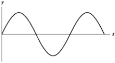 <strong>Exhibit 16-1 The figure below shows a sine wave at one point of a string as a function of time. Use the exhibit to answer the following question(s). Refer to Exhibit 16-1. Which of the graphs below shows a wave where the amplitude and the frequency are doubled?</strong> A) B) C) D) E)