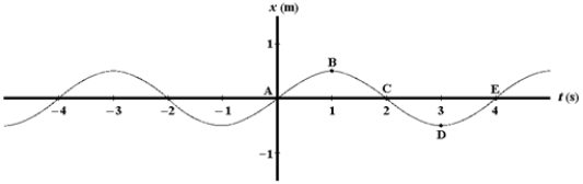 <strong>Exhibit 15-1 A graph of position versus time for an object oscillating at the free end of a horizontal spring is shown below. A point or points at which the object has positive velocity and zero acceleration is(are) Use this exhibit to answer the following question(s). Refer to Exhibit 15-1. The point at which the object has zero velocity and positive acceleration is</strong> A) A B) B C) C D) D E) E