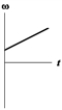 <strong>The graphs below show angular velocity as a function of time. In which one is the magnitude of the angular acceleration constantly decreasing?</strong> A) B) C) D) E)