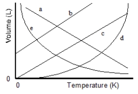 <strong>Which of the lines on the figure below is the best representation of the relationship between the volume of a gas and its absolute temperature, other factors remaining constant? </strong> A)a B)b C)c D)d E)e