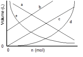 <strong>Which of the lines on the figure below is the best representation of the relationship between the volume and the number of moles of a gas, measured at constant temperature and pressure? </strong> A)a B)b C)c D)d E)e
