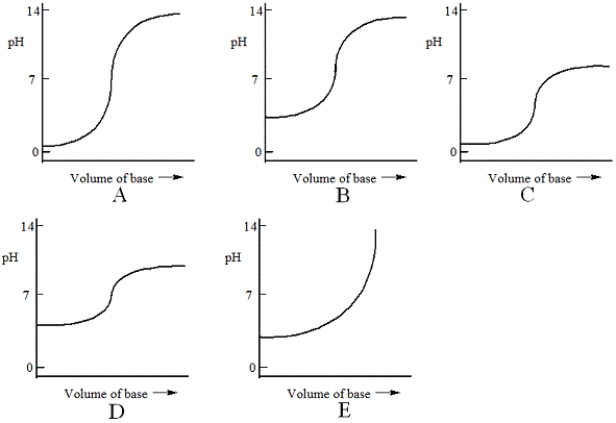 <strong>Which one of the following is the best representation of the titration curve that will be obtained in the titration of a weak acid (0.10 mol L<sup>−</sup><sup>1</sup>) with a strong base of the same concentration?  </strong> A)A B)B C)C D)D E)E <div style=padding-top: 35px> 