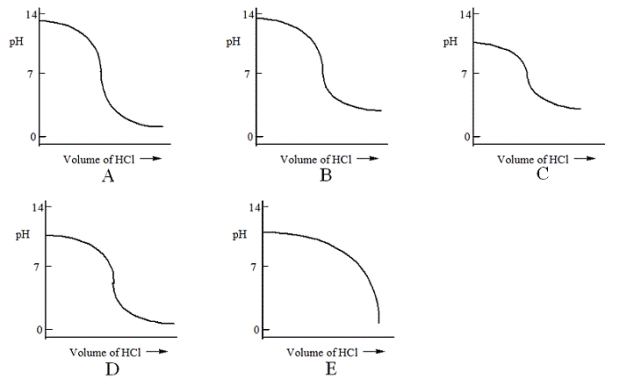 <strong>Which one of the following is the best representation of the titration curve that will be obtained in the titration of a weak base (0.10 mol L<sup>−</sup><sup>1</sup>) with HCl of the same concentration?  </strong> A)A B)B C)C D)D E)E <div style=padding-top: 35px> 
