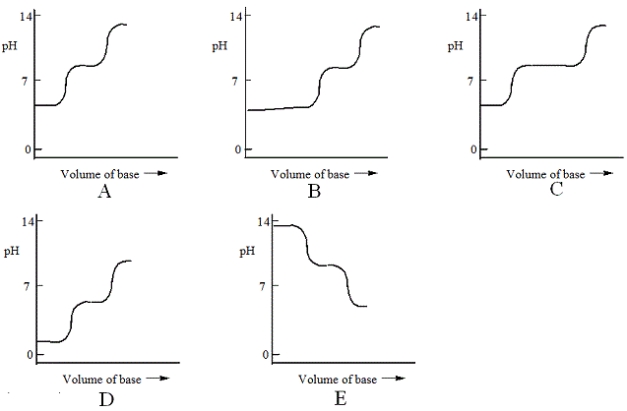 <strong>Which one of the following is the best representation of the titration curve that will be obtained in the titration of a weak diprotic acid H<sub>2</sub>A (0.10 mol L<sup>−</sup><sup>1</sup>) with a strong base of the same concentration?  </strong> A)A B)B C)C D)D E)E <div style=padding-top: 35px> 
