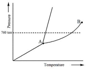 <strong>Examine the following phase diagram and identify the feature represented by point A. </strong> A)Melting point B)Critical point C)Triple point D)Sublimation point E)Boiling point