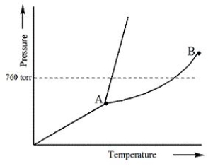 <strong>Examine the following phase diagram and identify the feature represented by point B. </strong> A)Melting point B)Triple point C)Critical point D)Sublimation point E)Boiling point