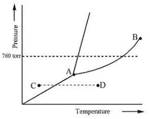 <strong>Consider the following phase diagram and identify the process occurring as one goes from point C to point D. </strong> A)Increasing temperature with a phase change from solid to liquid B)Increasing temperature with a phase change from solid to vapor C)Increasing temperature with a phase change from liquid to vapor D)Increasing temperature with no phase change E)Increasing temperature beyond the critical point