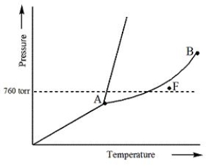 <strong>Examine the following phase diagram and determine what phase exists at point F. </strong> A)Vapor + Liquid B)Vapor C)Liquid D)Solid E)Supercritical fluid
