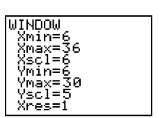 <strong>Determine the viewing window used. </strong> A) B) C) D)