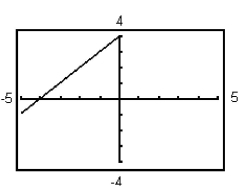 <strong>Graph the equation using the indicated viewing window. y = x + 4;X min = -5X max = 5X scl = 1Y min = -4Y max = 4Y scl = 1</strong> A) B) C) D)
