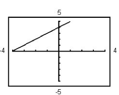 <strong>Graph the equation using the indicated viewing window. y = x + 4;X min = -5X max = 5X scl = 1Y min = -4Y max = 4Y scl = 1</strong> A) B) C) D)