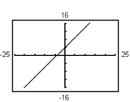 <strong>Graph the equation using the indicated viewing window. y = x + 4;X min = -5X max = 5X scl = 1Y min = -4Y max = 4Y scl = 1</strong> A) B) C) D)