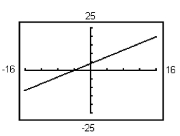 <strong>Graph the equation using the indicated viewing window. y = x + 4;X min = -5X max = 5X scl = 1Y min = -4Y max = 4Y scl = 1</strong> A) B) C) D)