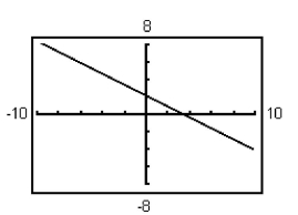 <strong>Graph the equation using the indicated viewing window. 2x + 3y = 6;X min = -10X max = 10X scl = 2Y min = -8Y max = 8Y scl = 2</strong> A) B) C) D)