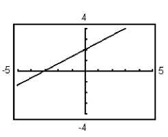 <strong>Graph the equation using the indicated viewing window. 2x + 3y = 6;X min = -10X max = 10X scl = 2Y min = -8Y max = 8Y scl = 2</strong> A) B) C) D)