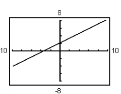 <strong>Graph the equation using the indicated viewing window. 2x + 3y = 6;X min = -10X max = 10X scl = 2Y min = -8Y max = 8Y scl = 2</strong> A) B) C) D)