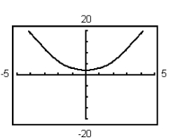 <strong>Graph the equation using the indicated viewing window. </strong> A) B) C) D)