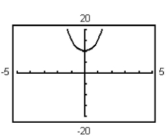 <strong>Graph the equation using the indicated viewing window. </strong> A) B) C) D)