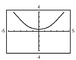 <strong>Graph the equation using the indicated viewing window. </strong> A) B) C) D)