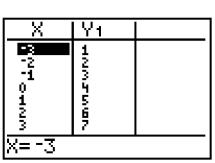<strong>For the equation, create a table, and list points on the graph. y = x + 4</strong> A) B) (-3, 1), (-2, 2), (-1, 3), (0, 4), (1, 5), (-3, -7), (-2, -6), (-1, -5), (0, -4), (1, -3), (2, 6), (3, 7)(2, -2), (3, -1) C) D) (-3, 7), (-2, 6), (-1, 5), (0, 4), (1, 3), (2, 2), (-3, -1), (-2, -2), (-1, -3), (0, -4), (1, -5), (3, 1)(2, -6), (3, -7)