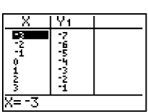 <strong>For the equation, create a table, and list points on the graph. y = x + 4</strong> A) B) (-3, 1), (-2, 2), (-1, 3), (0, 4), (1, 5), (-3, -7), (-2, -6), (-1, -5), (0, -4), (1, -3), (2, 6), (3, 7)(2, -2), (3, -1) C) D) (-3, 7), (-2, 6), (-1, 5), (0, 4), (1, 3), (2, 2), (-3, -1), (-2, -2), (-1, -3), (0, -4), (1, -5), (3, 1)(2, -6), (3, -7)