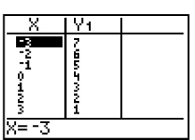 <strong>For the equation, create a table, and list points on the graph. y = x + 4</strong> A) B) (-3, 1), (-2, 2), (-1, 3), (0, 4), (1, 5), (-3, -7), (-2, -6), (-1, -5), (0, -4), (1, -3), (2, 6), (3, 7)(2, -2), (3, -1) C) D) (-3, 7), (-2, 6), (-1, 5), (0, 4), (1, 3), (2, 2), (-3, -1), (-2, -2), (-1, -3), (0, -4), (1, -5), (3, 1)(2, -6), (3, -7)