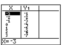 <strong>For the equation, create a table, and list points on the graph. y = x + 4</strong> A) B) (-3, 1), (-2, 2), (-1, 3), (0, 4), (1, 5), (-3, -7), (-2, -6), (-1, -5), (0, -4), (1, -3), (2, 6), (3, 7)(2, -2), (3, -1) C) D) (-3, 7), (-2, 6), (-1, 5), (0, 4), (1, 3), (2, 2), (-3, -1), (-2, -2), (-1, -3), (0, -4), (1, -5), (3, 1)(2, -6), (3, -7)