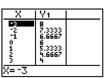 <strong>For the equation, create a table, and list points on the graph. 2x + 3y = 6</strong> A) B) (-3, 4), (-2, 3.33), (-1, 2.67), (0, 2), (-3, 8), (-2, 7.33), (-1, 6.67), (0, 6), (1, 5.33), (1, 1.33), (2, 0.67), (3, 0)(2, 4.67), (3, 4) C) D) (-3, 0), (-2, 0.67), (-1, 1.33), (0, 2), (-3, 8), (-2, 6), (-1, 4), (0, 2), (1, 0), (1, 2.67), (2, 3.33), (3, 4)(2, -2), (3, -4)