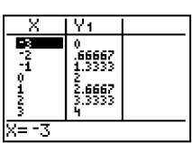 <strong>For the equation, create a table, and list points on the graph. 2x + 3y = 6</strong> A) B) (-3, 4), (-2, 3.33), (-1, 2.67), (0, 2), (-3, 8), (-2, 7.33), (-1, 6.67), (0, 6), (1, 5.33), (1, 1.33), (2, 0.67), (3, 0)(2, 4.67), (3, 4) C) D) (-3, 0), (-2, 0.67), (-1, 1.33), (0, 2), (-3, 8), (-2, 6), (-1, 4), (0, 2), (1, 0), (1, 2.67), (2, 3.33), (3, 4)(2, -2), (3, -4)