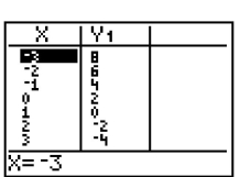<strong>For the equation, create a table, and list points on the graph. 2x + 3y = 6</strong> A) B) (-3, 4), (-2, 3.33), (-1, 2.67), (0, 2), (-3, 8), (-2, 7.33), (-1, 6.67), (0, 6), (1, 5.33), (1, 1.33), (2, 0.67), (3, 0)(2, 4.67), (3, 4) C) D) (-3, 0), (-2, 0.67), (-1, 1.33), (0, 2), (-3, 8), (-2, 6), (-1, 4), (0, 2), (1, 0), (1, 2.67), (2, 3.33), (3, 4)(2, -2), (3, -4)