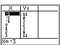 <strong>For the equation, create a table, and list points on the graph. </strong> A) B) (-3, 11), (-2, 6), (-1, 3), (0, 2), (1, 3), (-3, 7), (-2, 2), (-1, -1), (0, -2), (1, -1), (2, 6), (3, 11)(2, 2), (3, 7) C) D) (-3, -1), (-2, 0), (-1, 1), (0, 2), (1, 3), (-3, 10), (-2, 5), (-1, 2), (0, 1), (1, 2), (2, 4), (3, 5)(2, 5), (3, 10)
