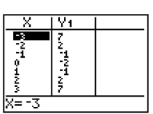 <strong>For the equation, create a table, and list points on the graph. </strong> A) B) (-3, 11), (-2, 6), (-1, 3), (0, 2), (1, 3), (-3, 7), (-2, 2), (-1, -1), (0, -2), (1, -1), (2, 6), (3, 11)(2, 2), (3, 7) C) D) (-3, -1), (-2, 0), (-1, 1), (0, 2), (1, 3), (-3, 10), (-2, 5), (-1, 2), (0, 1), (1, 2), (2, 4), (3, 5)(2, 5), (3, 10)