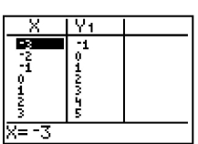 <strong>For the equation, create a table, and list points on the graph. </strong> A) B) (-3, 11), (-2, 6), (-1, 3), (0, 2), (1, 3), (-3, 7), (-2, 2), (-1, -1), (0, -2), (1, -1), (2, 6), (3, 11)(2, 2), (3, 7) C) D) (-3, -1), (-2, 0), (-1, 1), (0, 2), (1, 3), (-3, 10), (-2, 5), (-1, 2), (0, 1), (1, 2), (2, 4), (3, 5)(2, 5), (3, 10)