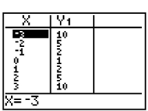 <strong>For the equation, create a table, and list points on the graph. </strong> A) B) (-3, 11), (-2, 6), (-1, 3), (0, 2), (1, 3), (-3, 7), (-2, 2), (-1, -1), (0, -2), (1, -1), (2, 6), (3, 11)(2, 2), (3, 7) C) D) (-3, -1), (-2, 0), (-1, 1), (0, 2), (1, 3), (-3, 10), (-2, 5), (-1, 2), (0, 1), (1, 2), (2, 4), (3, 5)(2, 5), (3, 10)