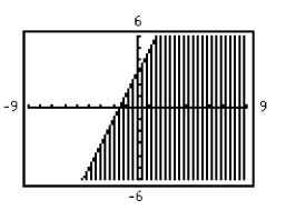 <strong>Use a graphing utility to graph the inequality. </strong> A) B) C) D)