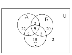 <strong>Use the information given in the figure. How many are in set A?</strong> A)31 B)26 C)33 D)22