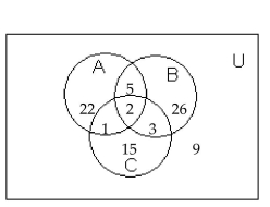 <strong>Use the information given in the figure. How many are not in C?</strong> A)62 B)53 C)59 D)57