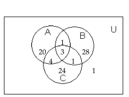 <strong>Use the information given in the figure. How many are in A and B and C?</strong> A)3 B)9 C)72 D)81