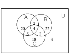 <strong>Use the information given in the figure. How many are in A or B or C?</strong> A)73 B)77 C)4 D)13